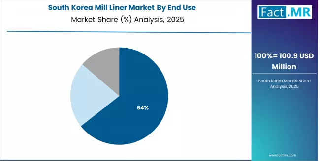 Mill Liner Market   South Korea Market Share Analysis By End Use